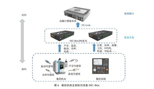 基于标识解析技术的数控机床全生命周期管理与智能护栏门禁安防系统的技术研发
